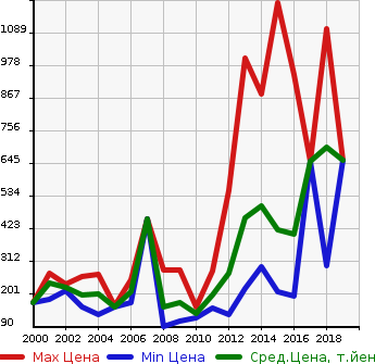 Аукционная статистика: График изменения цены ISUZU Исузу  COMO Комо  в зависимости от года выпуска