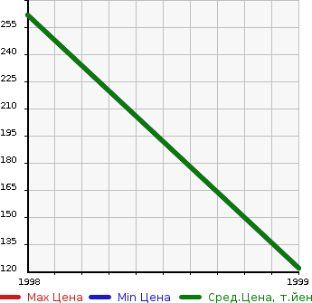 Аукционная статистика: График изменения цены CADILLAC Кадиллак  CONCOURSE Конкурс  в зависимости от года выпуска