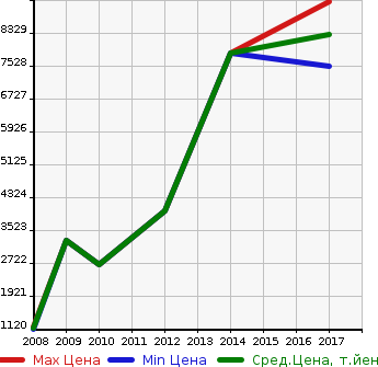 Аукционная статистика: График изменения цены BENTLEY Бентли  CONTINENTAL Континенталь  в зависимости от года выпуска