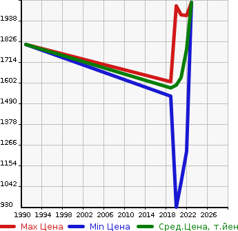 Аукционная статистика: График изменения цены TOYOTA Тойота  COPEN   в зависимости от года выпуска