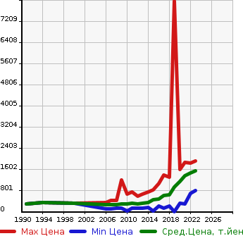 Аукционная статистика: График изменения цены TOYOTA Тойота  COROLLA AXIO Королла Аксио  в зависимости от года выпуска