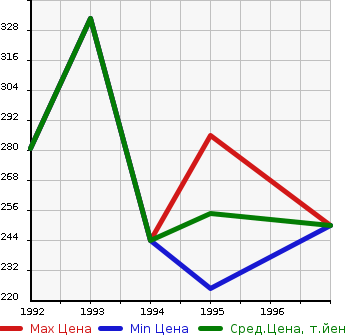 Аукционная статистика: График изменения цены TOYOTA Тойота  COROLLA CERES Королла Церес  в зависимости от года выпуска