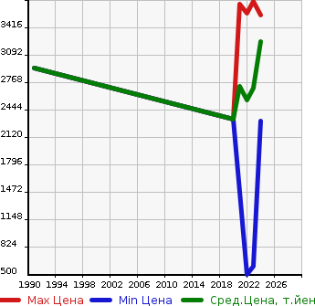 Аукционная статистика: График изменения цены TOYOTA Тойота  COROLLA CROSS   в зависимости от года выпуска