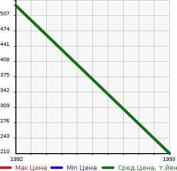 Аукционная статистика: График изменения цены TOYOTA Тойота  COROLLA FX Королла ФХ  в зависимости от года выпуска