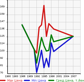 Аукционная статистика: График изменения цены TOYOTA Тойота  COROLLA II Королла II  в зависимости от года выпуска
