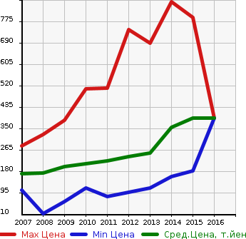 Аукционная статистика: График изменения цены TOYOTA Тойота  COROLLA RUMION Королла Румион  в зависимости от года выпуска