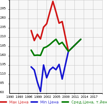 Аукционная статистика: График изменения цены TOYOTA Тойота  COROLLA SPACIO Королла Спасио  в зависимости от года выпуска
