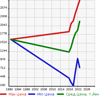 Аукционная статистика: График изменения цены TOYOTA Тойота  COROLLA SPORT   в зависимости от года выпуска