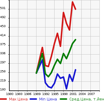 Аукционная статистика: График изменения цены TOYOTA Тойота  COROLLA VAN Королла Ван  в зависимости от года выпуска