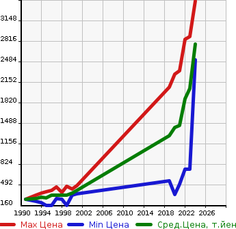 Аукционная статистика: График изменения цены TOYOTA Тойота  COROLLA WAGON Королла Вагон  в зависимости от года выпуска