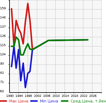 Аукционная статистика: График изменения цены TOYOTA Тойота  CORSA Корса  в зависимости от года выпуска