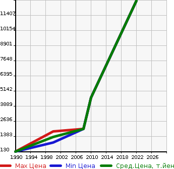 Аукционная статистика: График изменения цены CHEVROLET Шевроле  CORVETTE Корвет  в зависимости от года выпуска