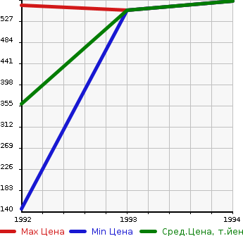 Аукционная статистика: График изменения цены HONDA Хонда  CR-X DELSOL СРХ Делсол  в зависимости от года выпуска