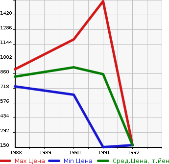Аукционная статистика: График изменения цены HONDA Хонда  CR-X Срх  в зависимости от года выпуска
