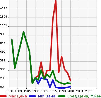 Аукционная статистика: График изменения цены TOYOTA Тойота  CRESTA Креста  в зависимости от года выпуска