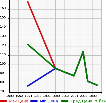 Аукционная статистика: График изменения цены NISSAN Ниссан  CREW Крев  в зависимости от года выпуска