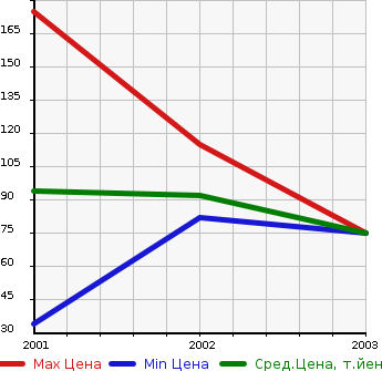 Аукционная статистика: График изменения цены VOLVO Вольво  CROSS COUNTRY Кросс Кантри  в зависимости от года выпуска