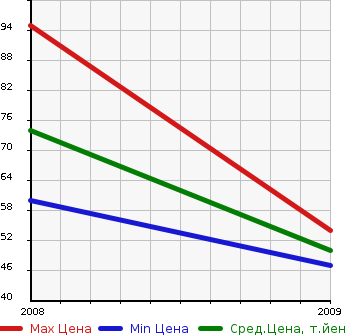 Аукционная статистика: График изменения цены VOLKSWAGEN Фольксваген  CROSS GOLF Кросс Гольф  в зависимости от года выпуска