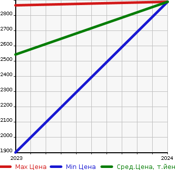 Аукционная статистика: График изменения цены SUBARU Субару  CROSSTREK   в зависимости от года выпуска