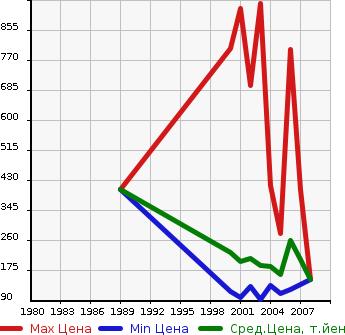 Аукционная статистика: График изменения цены TOYOTA Тойота  CROWN ESTATE Краун Эстейт  в зависимости от года выпуска