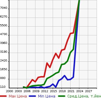Аукционная статистика: График изменения цены TOYOTA Тойота  CROWN HYBRID Краун Гибрид  в зависимости от года выпуска