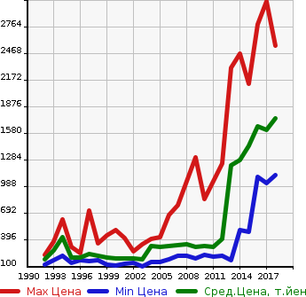 Аукционная статистика: График изменения цены TOYOTA Тойота  CROWN MAJESTA Краун Маджеста  в зависимости от года выпуска