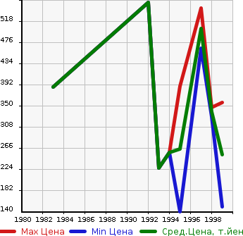 Аукционная статистика: График изменения цены TOYOTA Тойота  CROWN VAN Краун Универсал  в зависимости от года выпуска