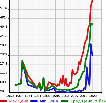 Аукционная статистика: График изменения цены TOYOTA Тойота  CROWN Краун  в зависимости от года выпуска