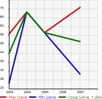 Аукционная статистика: График изменения цены CHEVROLET Шевроле  CRUZE Круз  в зависимости от года выпуска