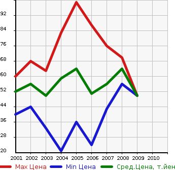 Аукционная статистика: График изменения цены SUZUKI Сузуки  CRUZE Круз  в зависимости от года выпуска