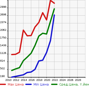Аукционная статистика: График изменения цены LEXUS Лексус  CT ЦТ  в зависимости от года выпуска