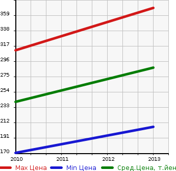 Аукционная статистика: График изменения цены CADILLAC Кадиллак  CTS SPORT WAGON CTS Спорт Вагон  в зависимости от года выпуска