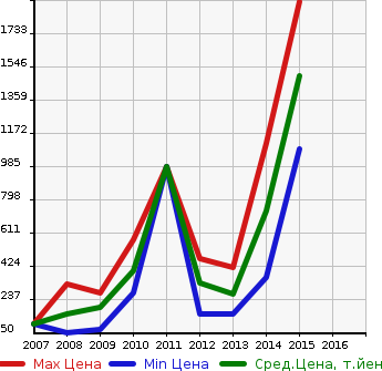 Аукционная статистика: График изменения цены CADILLAC Кадиллак  CTS ЦТС  в зависимости от года выпуска