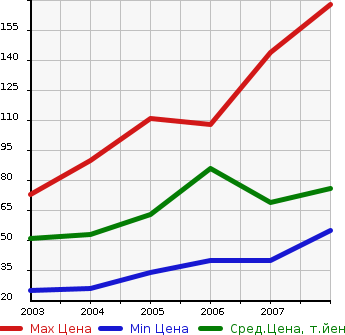Аукционная статистика: График изменения цены NISSAN Ниссан  CUBE CUBIC Куб Кубик  в зависимости от года выпуска