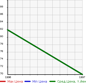 Аукционная статистика: График изменения цены SUZUKI Сузуки  CULTUS CRESCENT WAGON Култус Кресцент Вагон  в зависимости от года выпуска