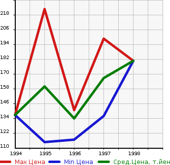 Аукционная статистика: График изменения цены TOYOTA Тойота  CURREN Курен  в зависимости от года выпуска
