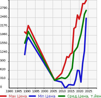 Аукционная статистика: График изменения цены MAZDA Мазда  CX-5 СИкс-5  в зависимости от года выпуска