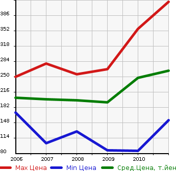 Аукционная статистика: График изменения цены MAZDA Мазда  CX-7 NULL  в зависимости от года выпуска