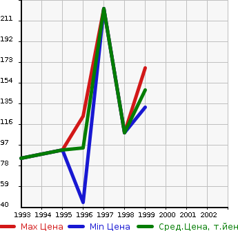 Аукционная статистика: График изменения цены TOYOTA Тойота  CYNOS Цинос  в зависимости от года выпуска