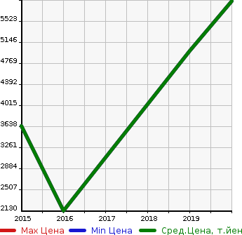 Аукционная статистика: График изменения цены BMW ALPINA БМВ Альпина  D5 Д5  в зависимости от года выпуска