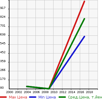 Аукционная статистика: График изменения цены JAGUAR Ягуар  DAIMLER Другой  в зависимости от года выпуска