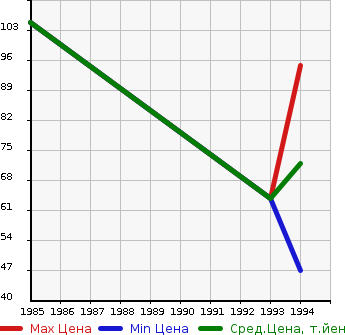 Аукционная статистика: График изменения цены MITSUBISHI Мицубиси  DEBONAIR Дебонаир  в зависимости от года выпуска