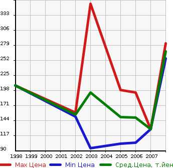Аукционная статистика: График изменения цены MITSUBISHI Мицубиси  DELICA CARGO Делика  в зависимости от года выпуска