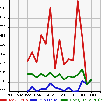 Аукционная статистика: График изменения цены MITSUBISHI Мицубиси  DELICA SPACE GEAR Делика Спэйс Гир  в зависимости от года выпуска
