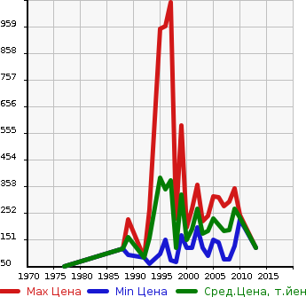 Аукционная статистика: График изменения цены MITSUBISHI Мицубиси  DELICA TRUCK Делика Трак  в зависимости от года выпуска