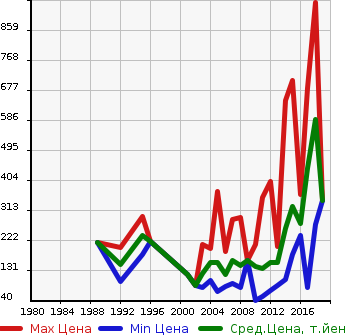 Аукционная статистика: График изменения цены MITSUBISHI Мицубиси  DELICA VAN Делика Ван  в зависимости от года выпуска