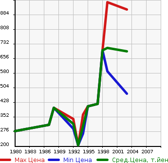Аукционная статистика: График изменения цены DAIHATSU Дайхатсу  DELTA TRUCK Дельта Трак  в зависимости от года выпуска