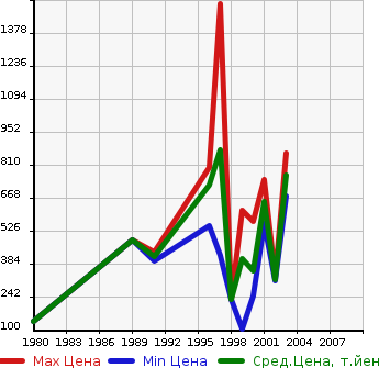 Аукционная статистика: График изменения цены DAIHATSU Дайхатсу  DELTA Дельта  в зависимости от года выпуска