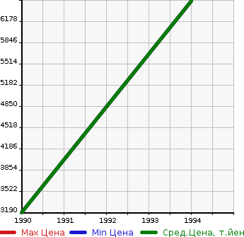 Аукционная статистика: График изменения цены LANCIA Ланчиа  DELTA Дельта  в зависимости от года выпуска