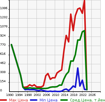 Аукционная статистика: График изменения цены MAZDA Мазда  DEMIO Демио  в зависимости от года выпуска